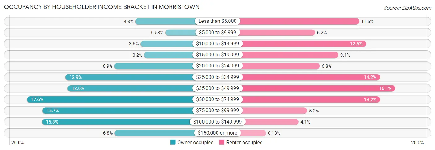 Occupancy by Householder Income Bracket in Morristown