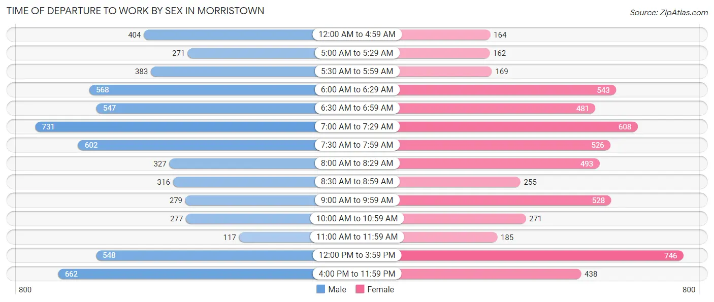 Time of Departure to Work by Sex in Morristown
