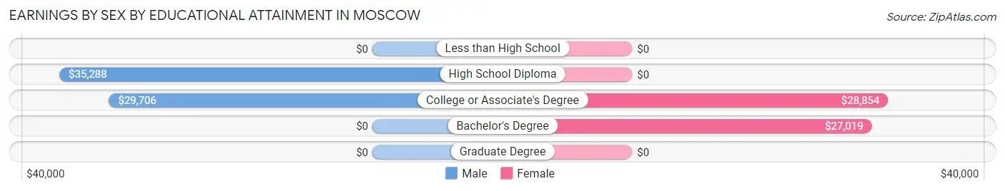 Earnings by Sex by Educational Attainment in Moscow