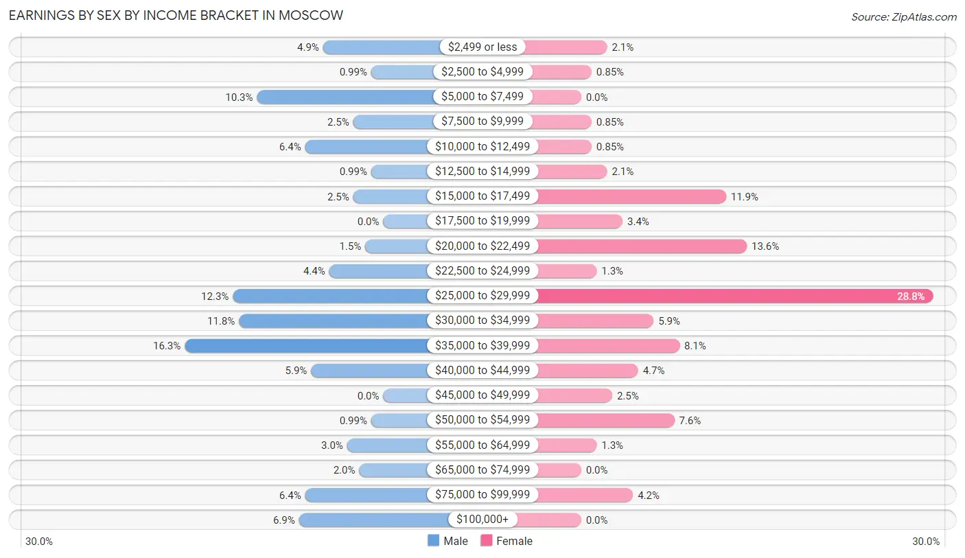 Earnings by Sex by Income Bracket in Moscow