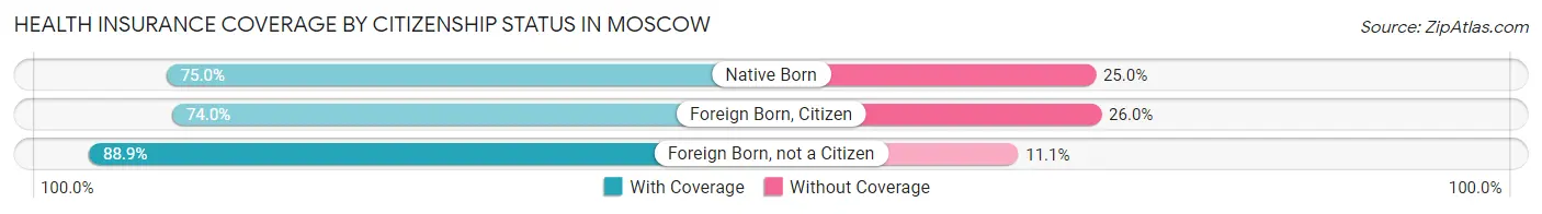 Health Insurance Coverage by Citizenship Status in Moscow