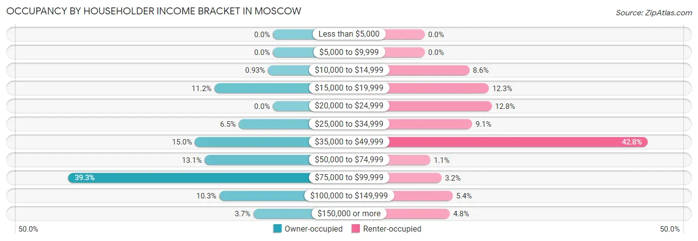 Occupancy by Householder Income Bracket in Moscow