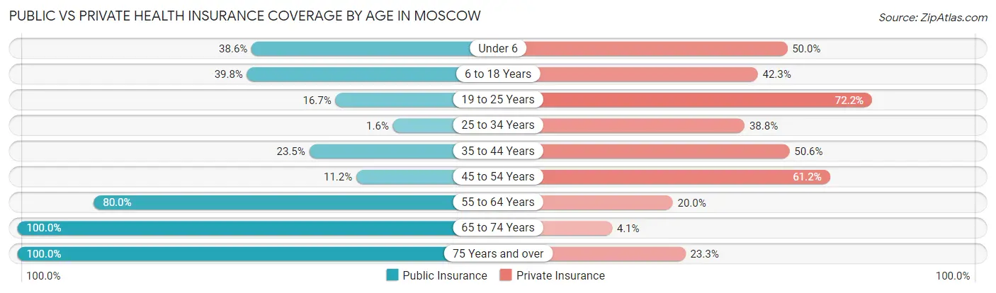 Public vs Private Health Insurance Coverage by Age in Moscow