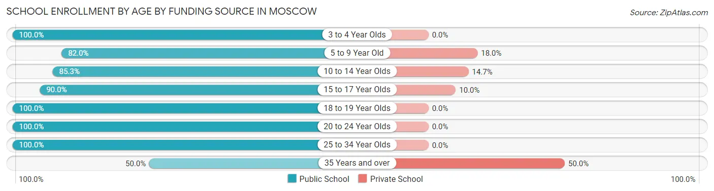 School Enrollment by Age by Funding Source in Moscow
