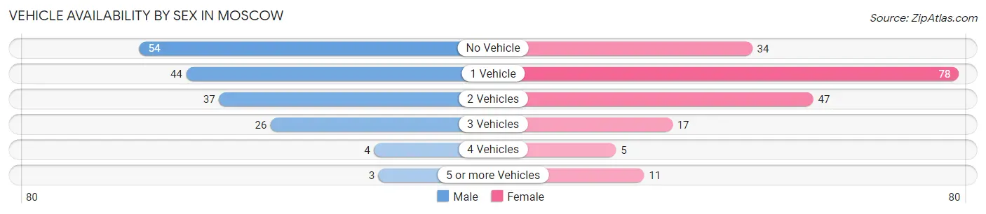 Vehicle Availability by Sex in Moscow