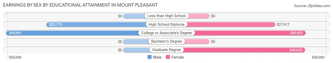 Earnings by Sex by Educational Attainment in Mount Pleasant