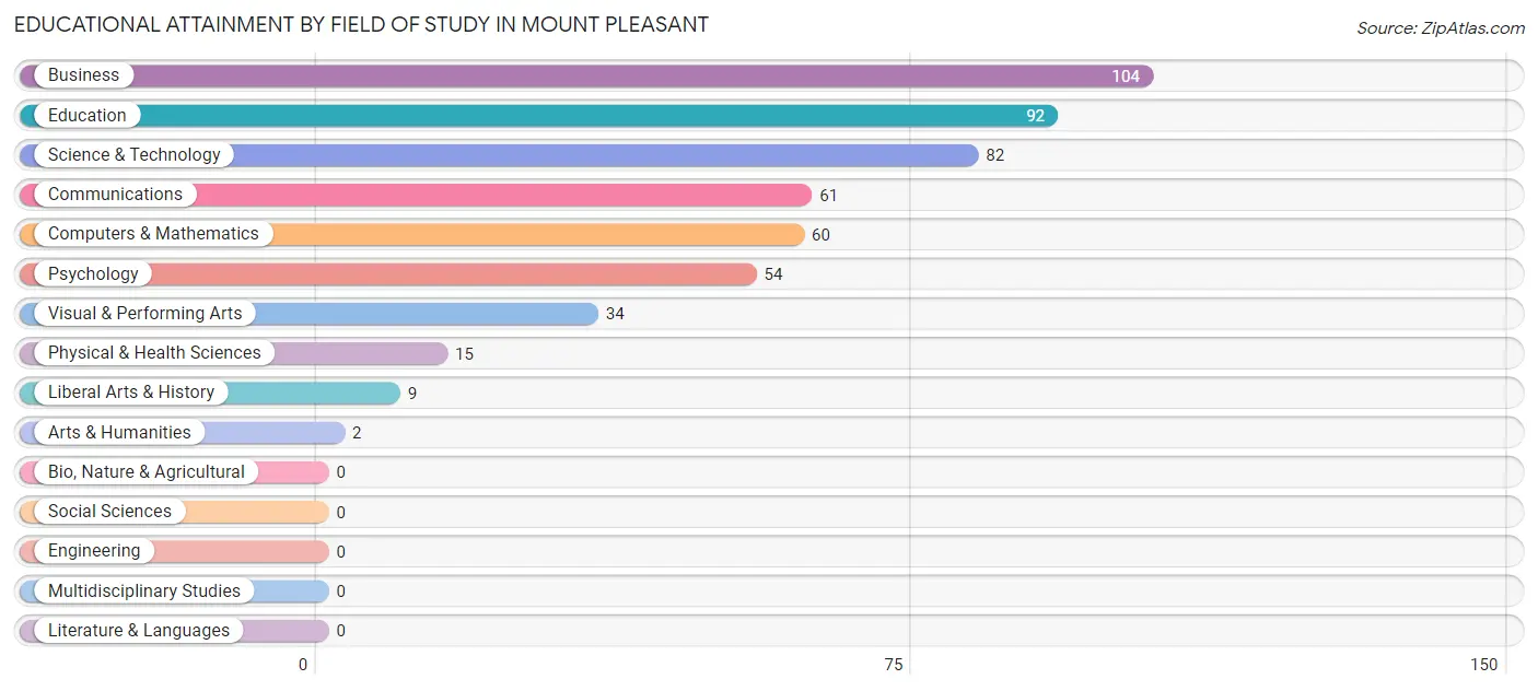Educational Attainment by Field of Study in Mount Pleasant