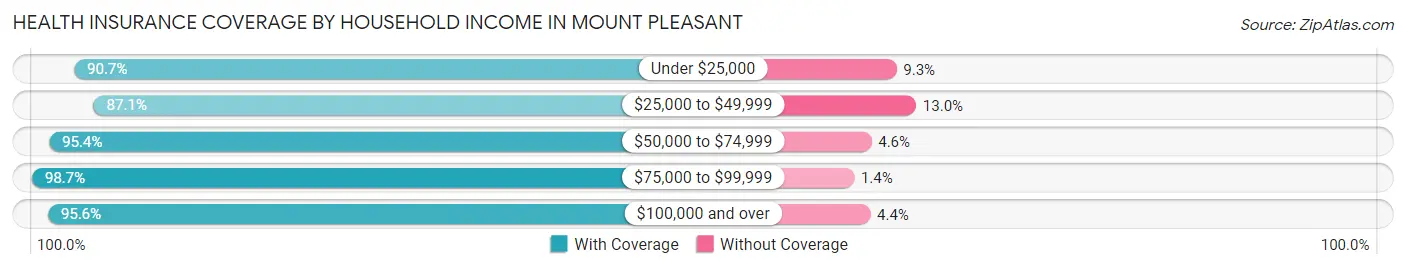 Health Insurance Coverage by Household Income in Mount Pleasant