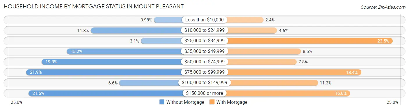 Household Income by Mortgage Status in Mount Pleasant