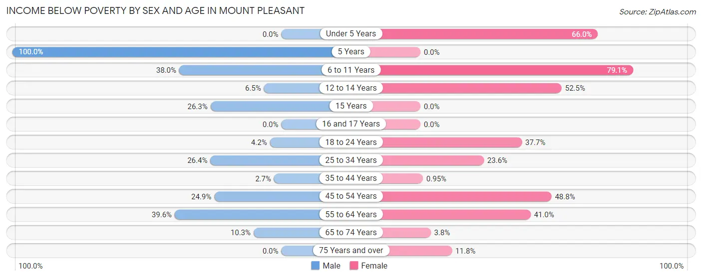 Income Below Poverty by Sex and Age in Mount Pleasant