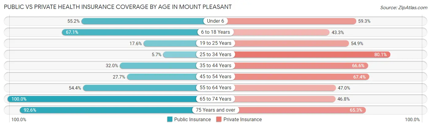 Public vs Private Health Insurance Coverage by Age in Mount Pleasant