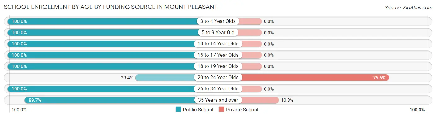 School Enrollment by Age by Funding Source in Mount Pleasant