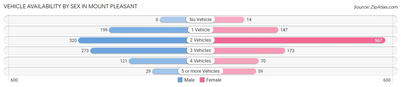 Vehicle Availability by Sex in Mount Pleasant