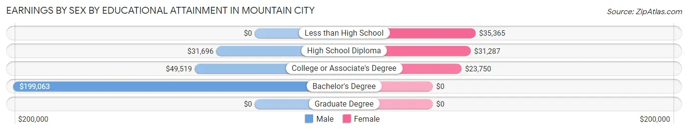 Earnings by Sex by Educational Attainment in Mountain City