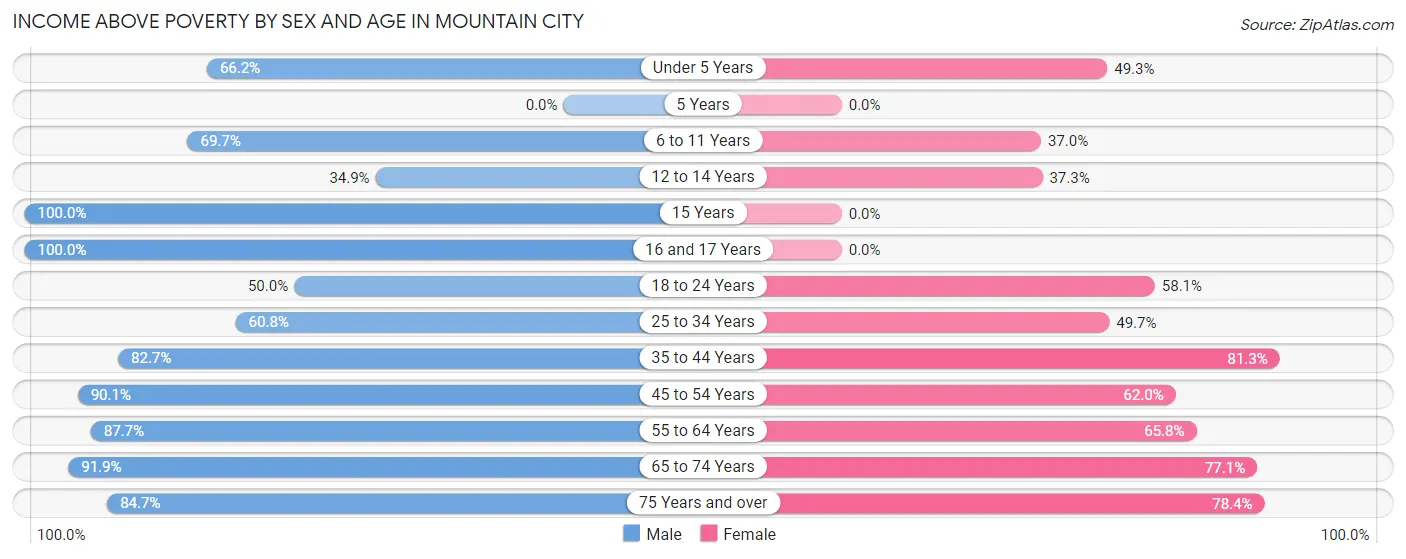 Income Above Poverty by Sex and Age in Mountain City