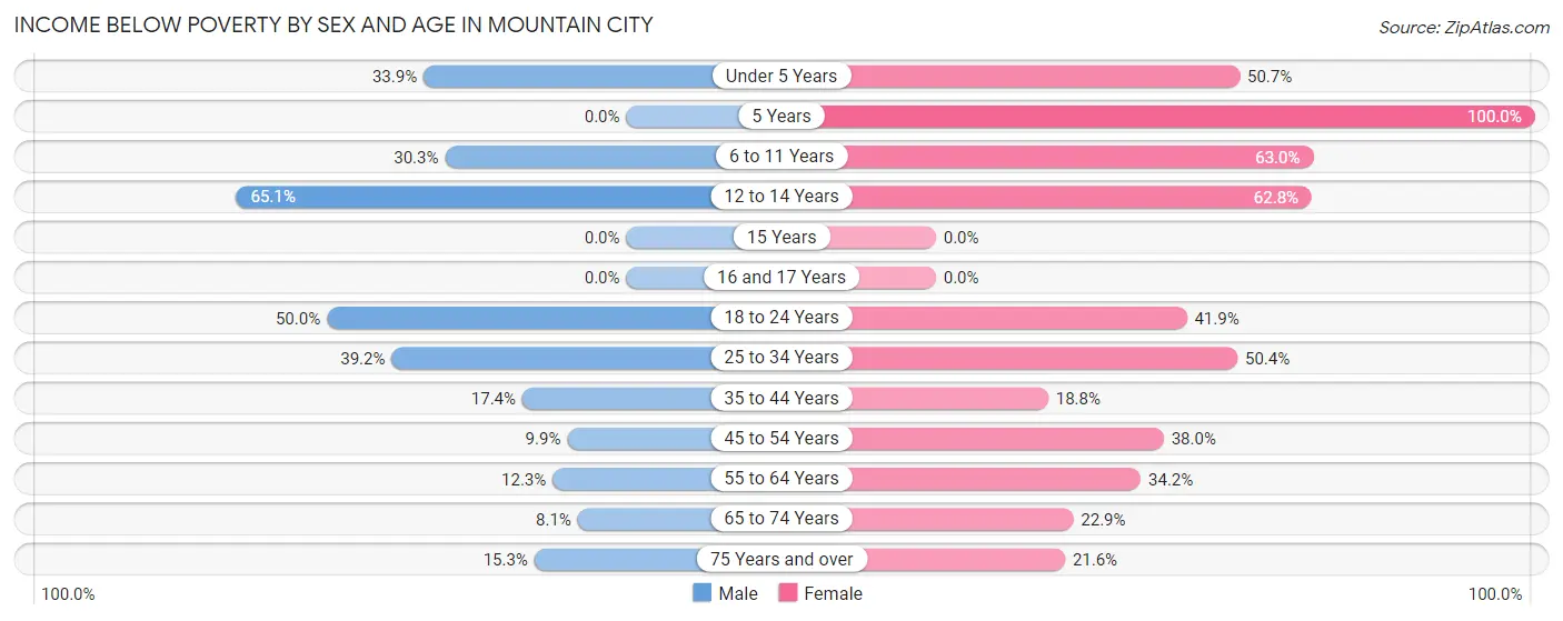 Income Below Poverty by Sex and Age in Mountain City