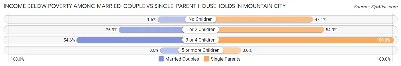 Income Below Poverty Among Married-Couple vs Single-Parent Households in Mountain City