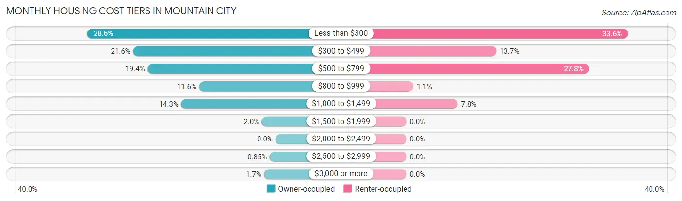 Monthly Housing Cost Tiers in Mountain City