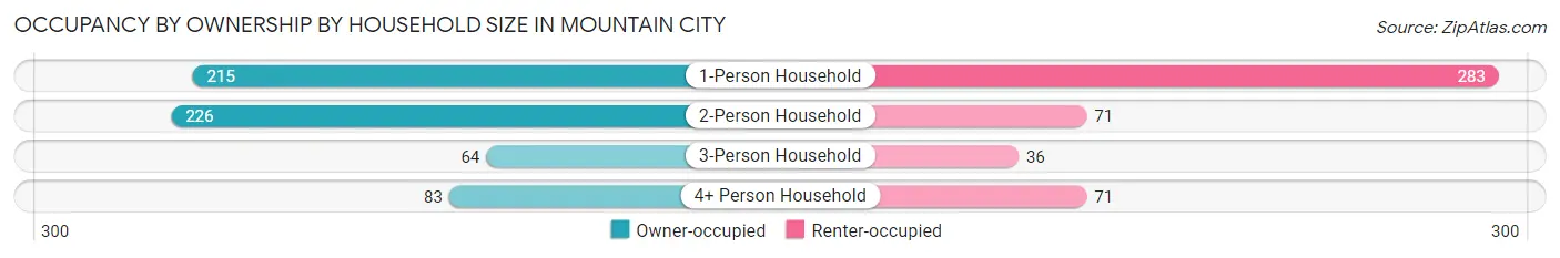 Occupancy by Ownership by Household Size in Mountain City