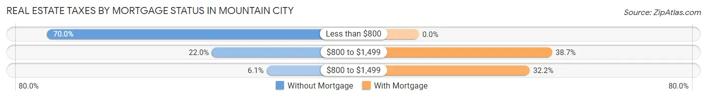 Real Estate Taxes by Mortgage Status in Mountain City