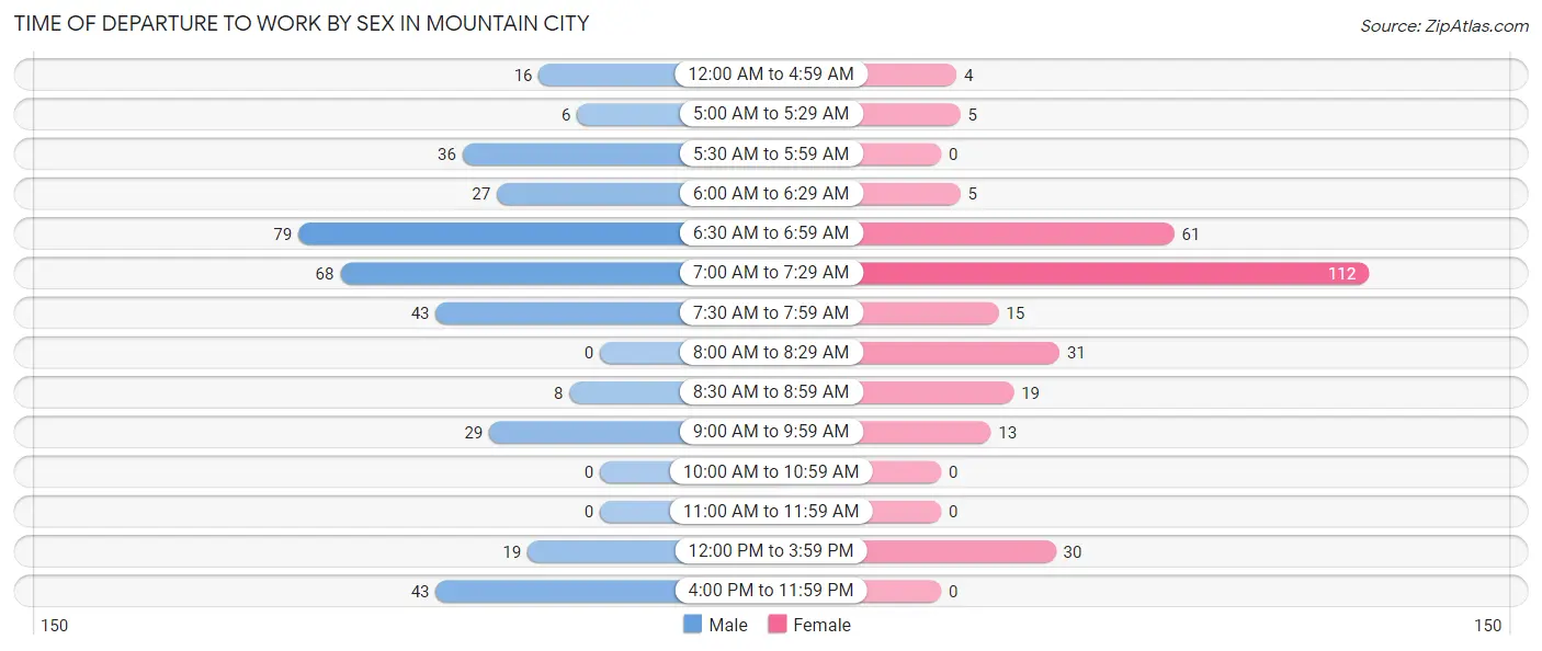 Time of Departure to Work by Sex in Mountain City