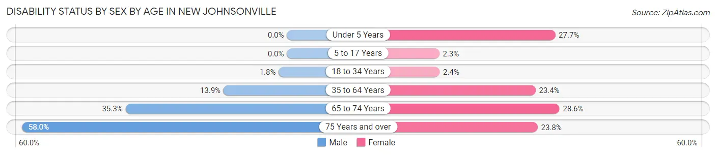 Disability Status by Sex by Age in New Johnsonville