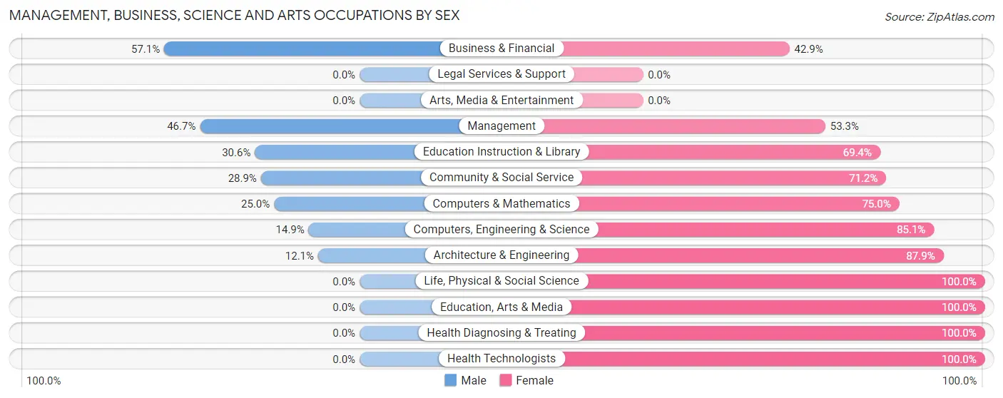 Management, Business, Science and Arts Occupations by Sex in New Johnsonville