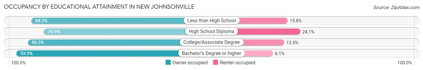 Occupancy by Educational Attainment in New Johnsonville