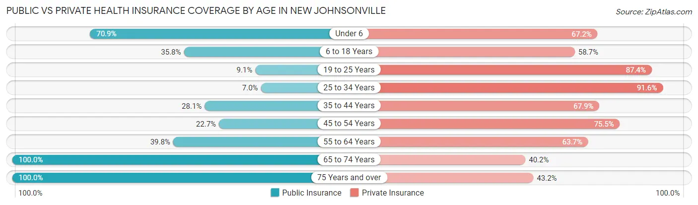 Public vs Private Health Insurance Coverage by Age in New Johnsonville