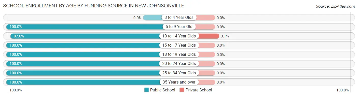 School Enrollment by Age by Funding Source in New Johnsonville