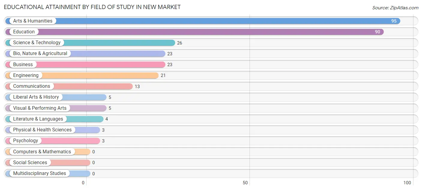Educational Attainment by Field of Study in New Market