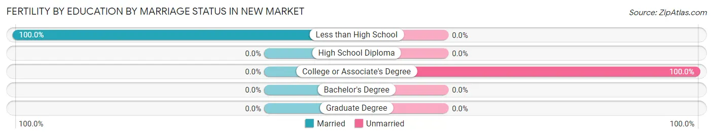 Female Fertility by Education by Marriage Status in New Market