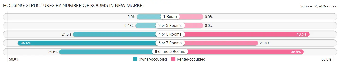 Housing Structures by Number of Rooms in New Market