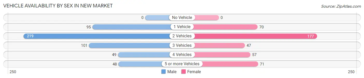 Vehicle Availability by Sex in New Market