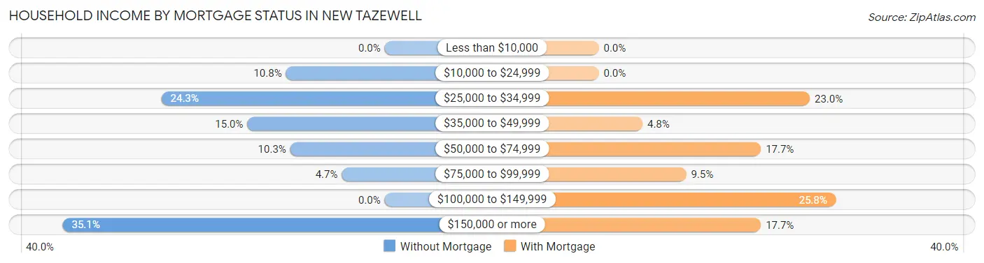 Household Income by Mortgage Status in New Tazewell