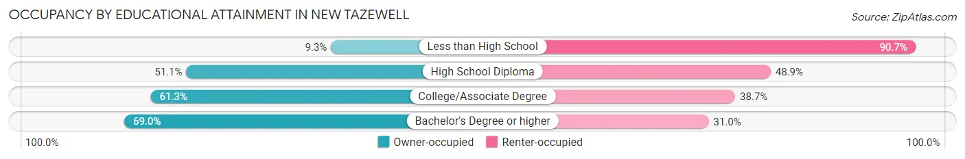 Occupancy by Educational Attainment in New Tazewell