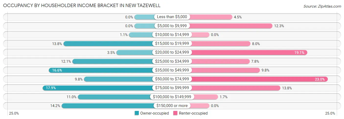 Occupancy by Householder Income Bracket in New Tazewell