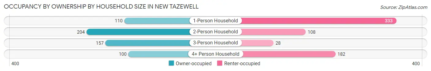 Occupancy by Ownership by Household Size in New Tazewell