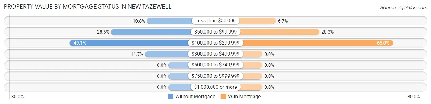 Property Value by Mortgage Status in New Tazewell