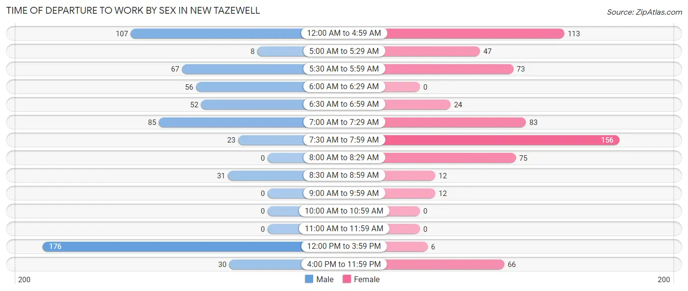Time of Departure to Work by Sex in New Tazewell