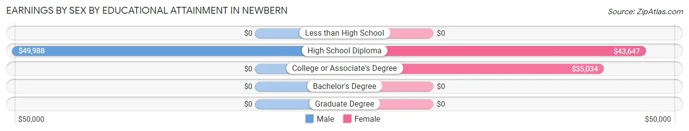 Earnings by Sex by Educational Attainment in Newbern