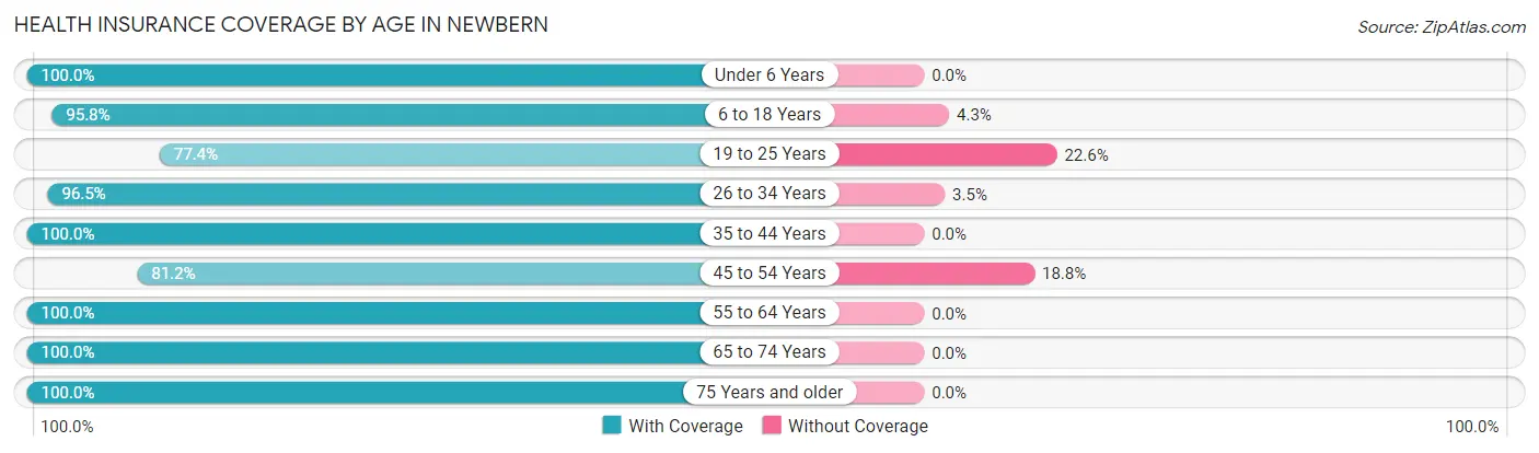 Health Insurance Coverage by Age in Newbern