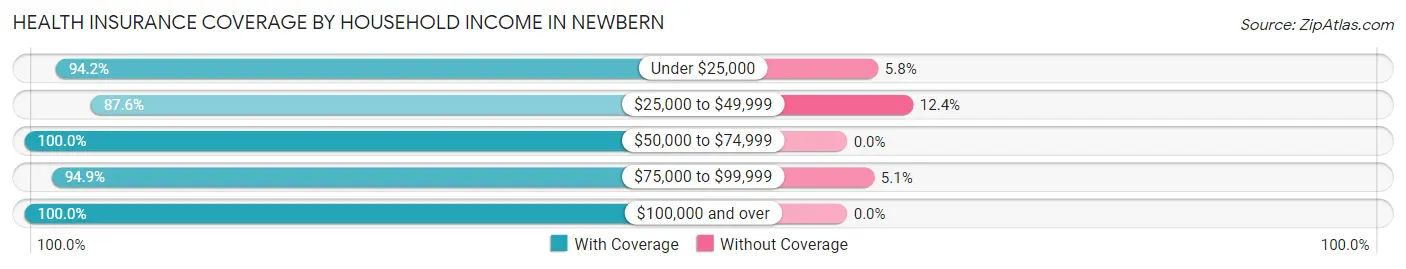 Health Insurance Coverage by Household Income in Newbern