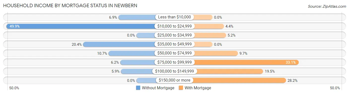 Household Income by Mortgage Status in Newbern