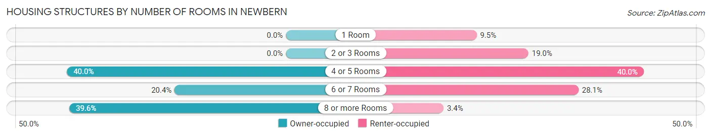 Housing Structures by Number of Rooms in Newbern