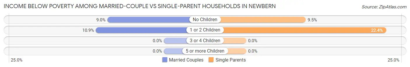 Income Below Poverty Among Married-Couple vs Single-Parent Households in Newbern