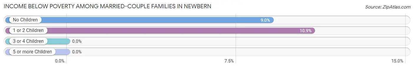 Income Below Poverty Among Married-Couple Families in Newbern