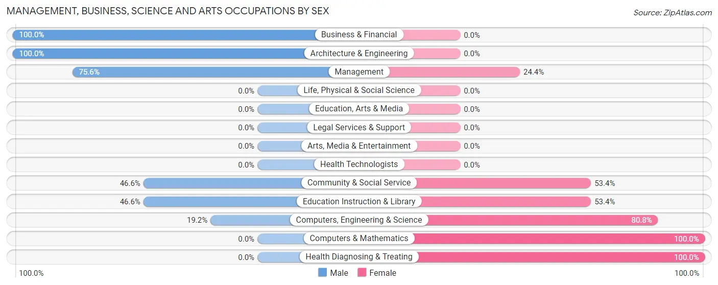 Management, Business, Science and Arts Occupations by Sex in Newbern