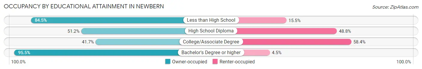 Occupancy by Educational Attainment in Newbern