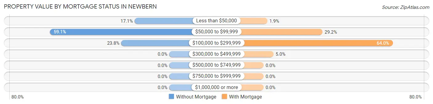 Property Value by Mortgage Status in Newbern